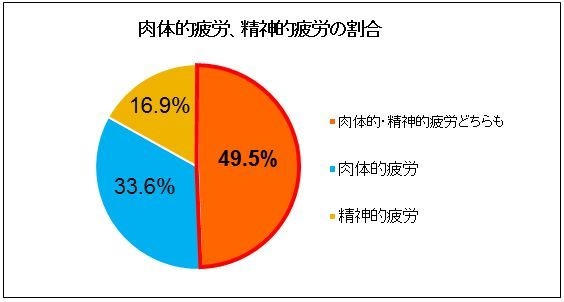 肉体的にも精神的にも疲れていると5割が回答