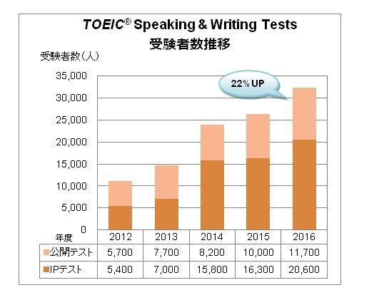 TOEIC(R) Speaking & Writing Tests 受験者数推移