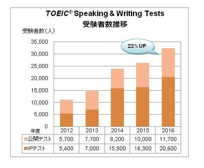 TOEIC(R) Speaking & Writing Tests 受験者数推移