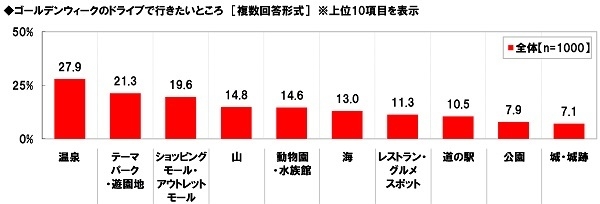 GWのドライブで行きたいところ