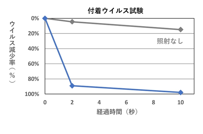 除菌グラフ