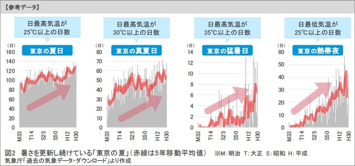 図2：暑さを更新し続けている「東京の夏」