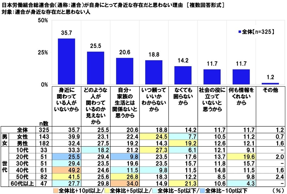 日本労働組合総連合会が自身にとって身近な存在だと思わない理由
