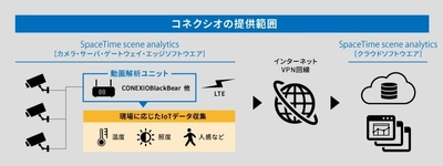 コネクシオとノキア、 動画解析AI「SpaceTime scene analytics」の販売で業務提携