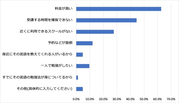 3:英会話スクールなどに通わない理由