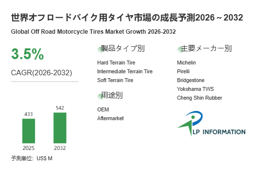 図. オフロードバイク用タイヤ世界総市場規模