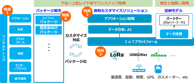 IoTサービスイメージ