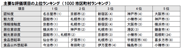 主要な評価項目の上位ランキング(1,000市区町村ランキング)