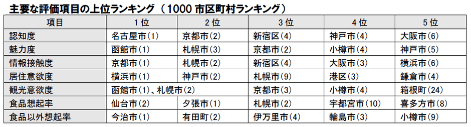 主要な評価項目の上位ランキング(1,000市区町村ランキング)