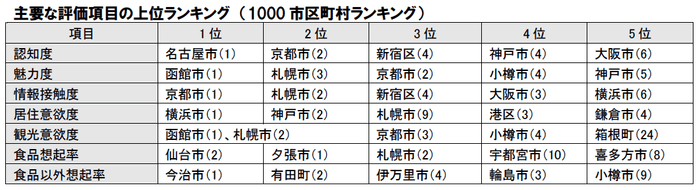 主要な評価項目の上位ランキング(1&#44;000市区町村ランキング)