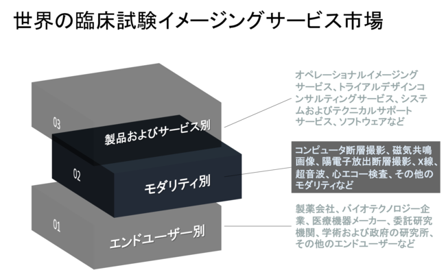 世界の臨床試験イメージングサービス市場-製品とサービス別（試験設計コンサルティングサービス、運用画像サービス、画像ソフトウェアなど）、モダリティ別、エンドユーザー別、地域別ー予測2020－2027年