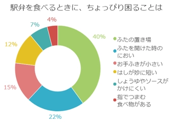 駅弁を食べるときに女性が困ること、1位は「ふたの置き場」 日本食糧新聞社たべぷろ、 女性目線の駅弁企画「たべ鉄女子」スタート！ 法政大学大学院地域創造システム研究所の 鈴木里加子・特任研究員が監修