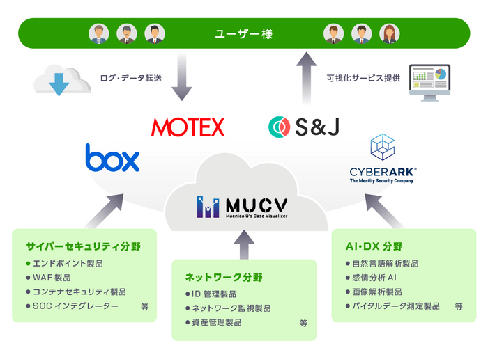 MUCVソリューションコンセプト