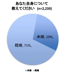 女性が好印象に思う男性美容のトップは「スキンケア」　 家族やパートナーとの化粧品シェア事情などアンケートを実施