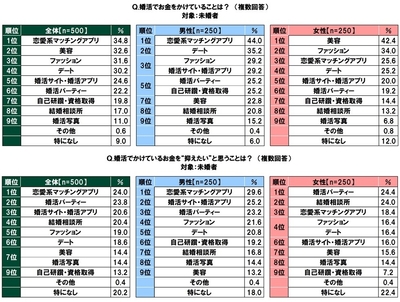 婚活でお金をかけていること/婚活でかけているお金を“抑えたい”と思うこと