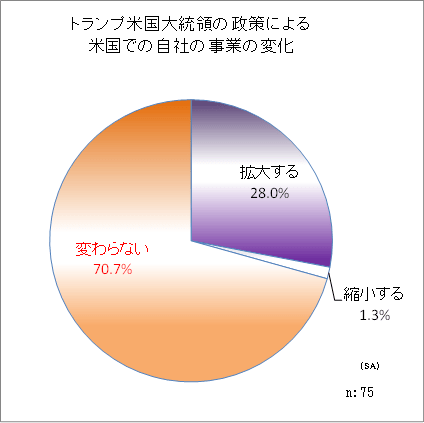 米国での自社事業の変化