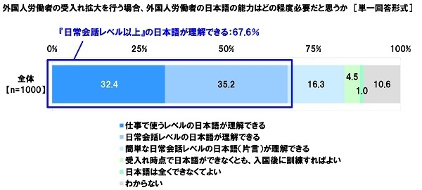 外国人労働者の受入れ拡大を行う場合、外国人労働者の日本語の能力はどの程度必要だと思うか