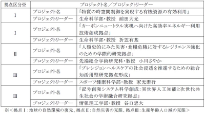 立命館グローバル・イノベーション研究機構（R-GIRO） 第4期拠点形成型R-GIRO研究プログラムの研究プロジェクトを採択