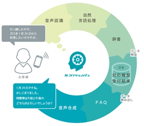 明治産業、U-NEXTマーケティングと協業　 九州初！人工知能を活用した 「AIコンシェルジュ」を カスタマーセンターに導入
