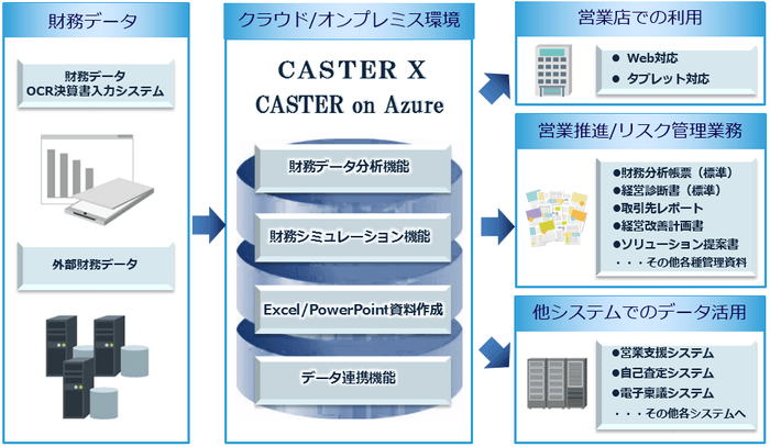 ■「CASTER X」「CASTER on Azure」概要図