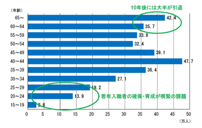 建設業従事者の年齢別就労状況（平成27年度） 出典：国土交通省『建設業及び建設工事従事者の現状』より