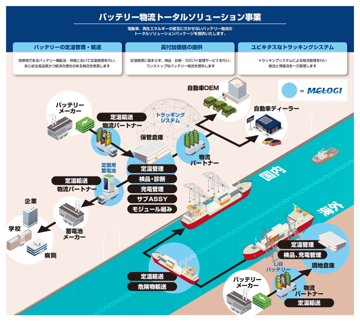 バッテリー物流トータルソリューション事業