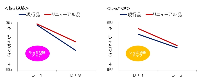 図2 リニューアルによる食感の向上（「超熟」の場合。当社調べ）