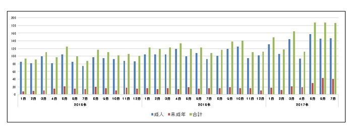 2015年1月〜2017年7月家出問い合わせ／原一探偵事務所(R)調べ