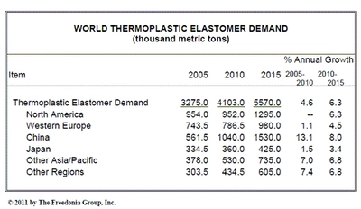 世界における熱可塑性エラストマーの需要は2015年に560万メトリックトンへ