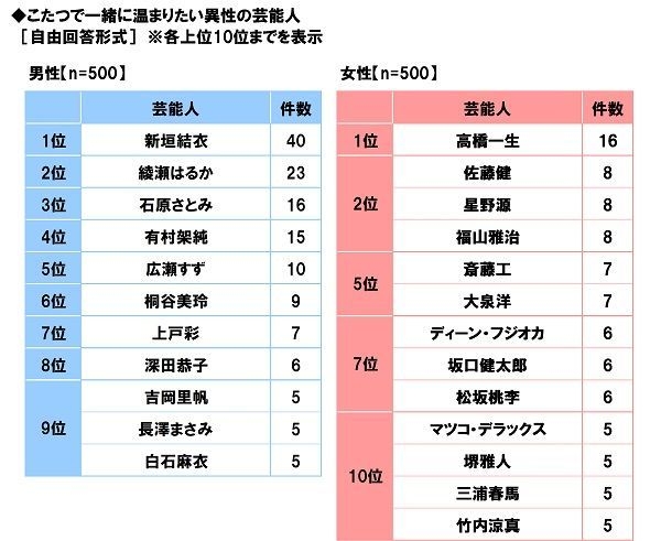 こたつで一緒に温まりたい異性の芸能人