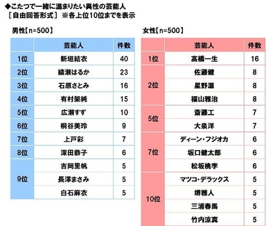 こたつで一緒に温まりたい異性の芸能人