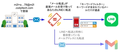 メールをLINEに転送する「メール転送」に待望の新機能追加！ 「キーワードフィルター」機能 1月20日(金)提供開始