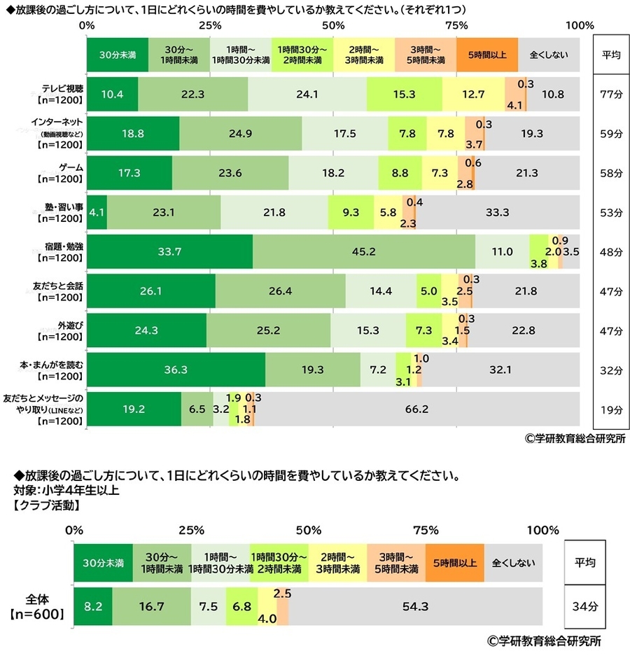 放課後の過ごし方について（小学生）