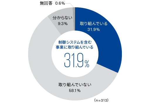 図7:制御システムやプラント、工場での事業への取り組み状況