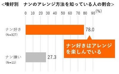 嗜好別 ナンのアレンジ方法を知っている人の割合