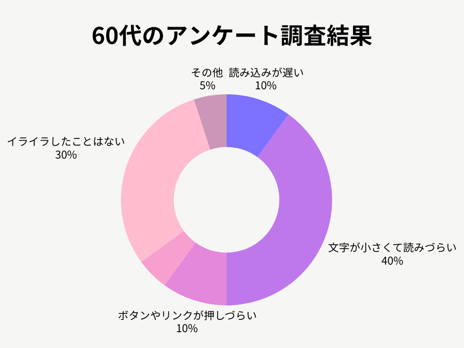 60代のアンケート調査結果