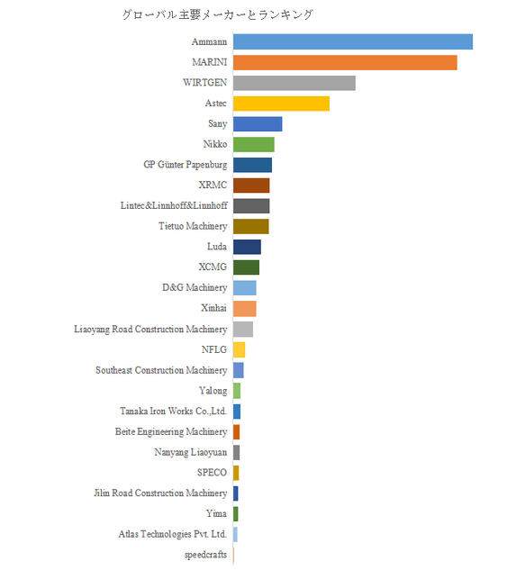 図. 世界のアスファルト混合プラント市場におけるトップ26企業のランキングと市場シェア(2024年の調査データに基づく;最新のデータは、当社の最新調査データに基づいている)