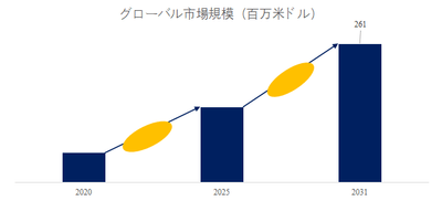 脂肪族ポリケトン世界総市場規模