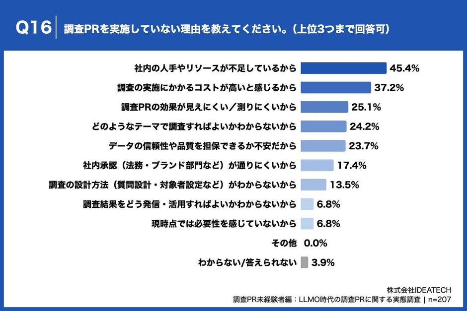 Q16. 調査PRを実施していない理由を教えてください。（上位3つまで回答可）