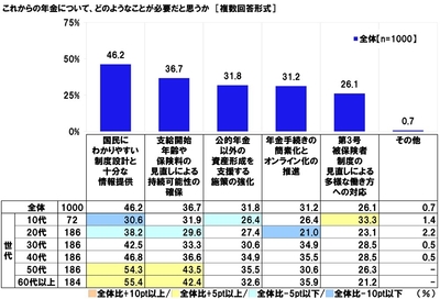 年金に必要なこと