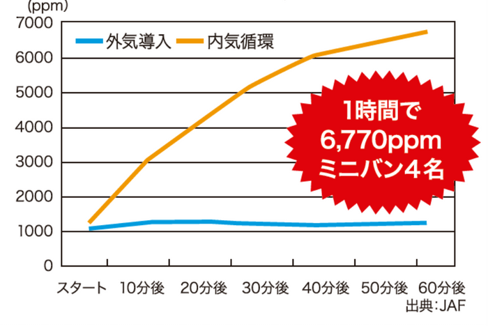 車内の二酸化炭素濃度