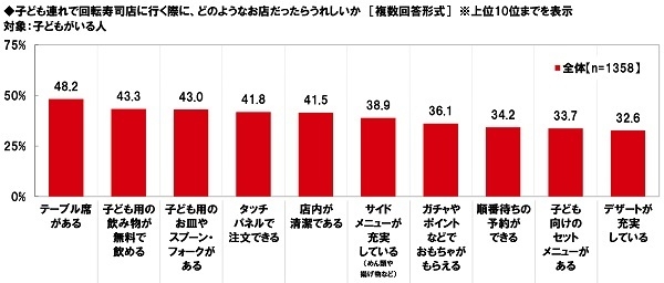 子ども連れで回転寿司店に行く際に、どのようなお店だったらうれしいか