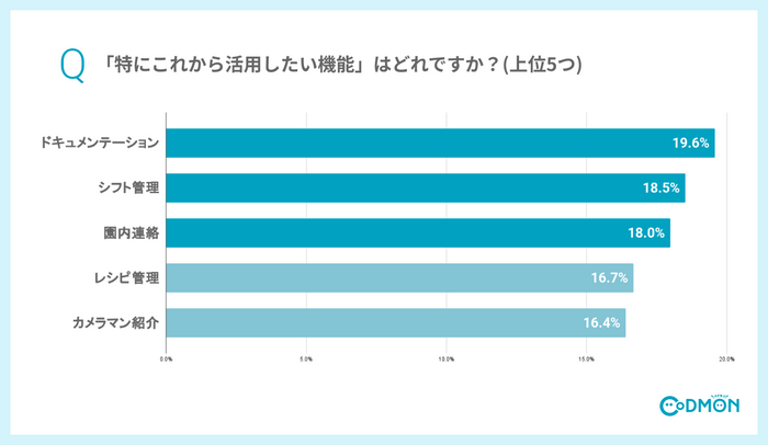 特にこれから活用したい機能はどれですか？