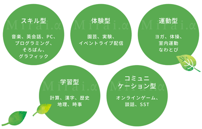 学びの一例