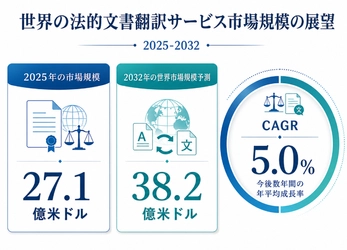 法的文書翻訳サービスの世界市場調査レポート:成長、収益、メーカー収入、販売、市場動向2026-2032年