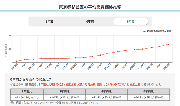 東京都杉並区の平均売買価格推移（マンションナビ）