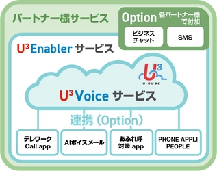 ネクストジェン、クラウド音声サービスのプラットフォームを提供する『U³ Enabler サービス』の販売を開始