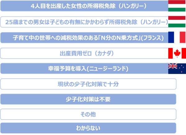 「異次元の少子化対策として最も有効と思われるのは？」