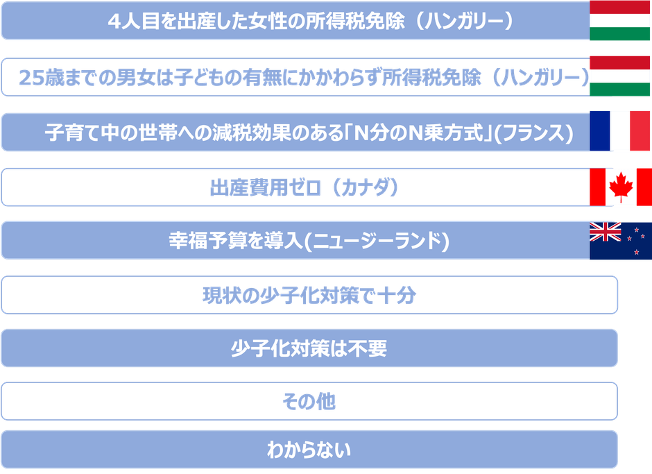 「異次元の少子化対策として最も有効と思われるのは?」
