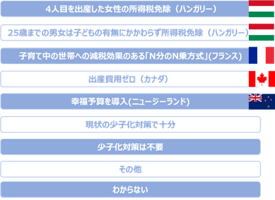 「異次元の少子化対策として最も有効と思われるのは?」